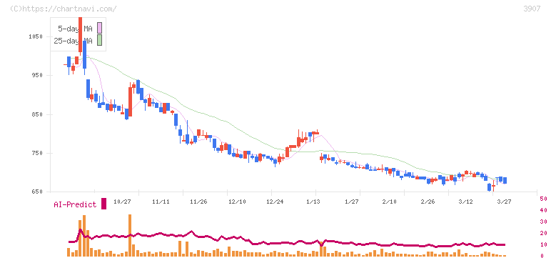 シリコンスタジオ(3907)の日足チャート