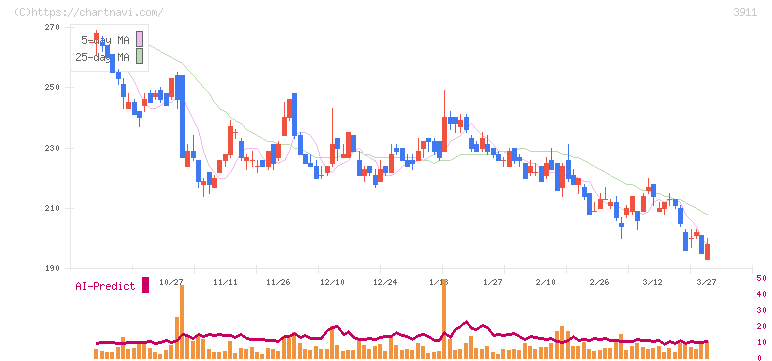 Ａｉｍｉｎｇ(3911)の日足チャート