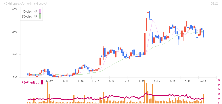 モバイルファクトリー(3912)の日足チャート