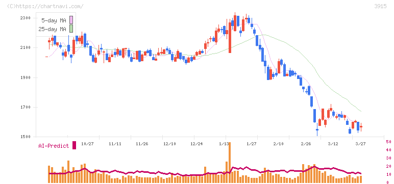 テラスカイ(3915)の日足チャート