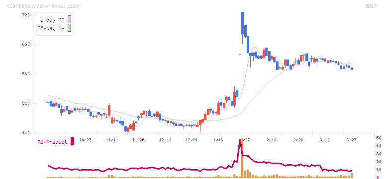 アイリッジ(3917)の日足チャート