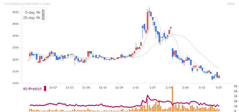 ＰＣＩホールディングス(3918)の日足チャート