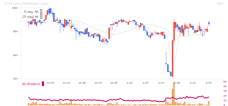 アイビーシー(3920)の日足チャート