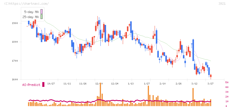 ネオジャパン(3921)の日足チャート