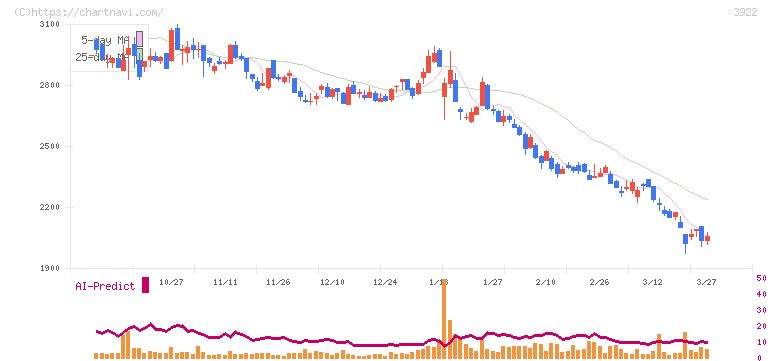 ＰＲ　ＴＩＭＥＳ(3922)の日足チャート