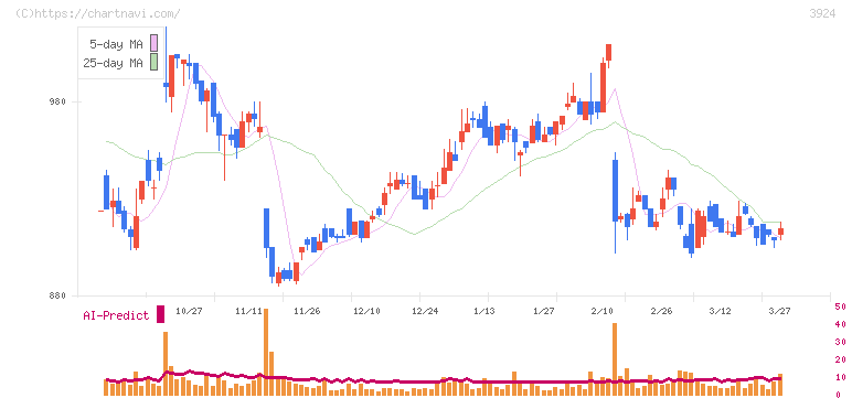 ランドコンピュータ(3924)の日足チャート