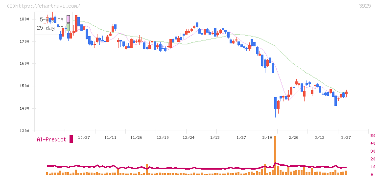 ダブルスタンダード(3925)の日足チャート