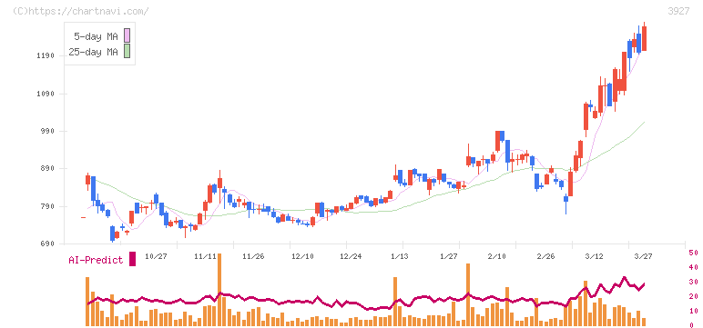 フーバーブレイン(3927)の日足チャート
