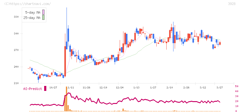 マイネット(3928)の日足チャート