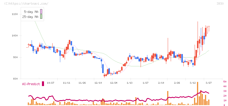はてな(3930)の日足チャート