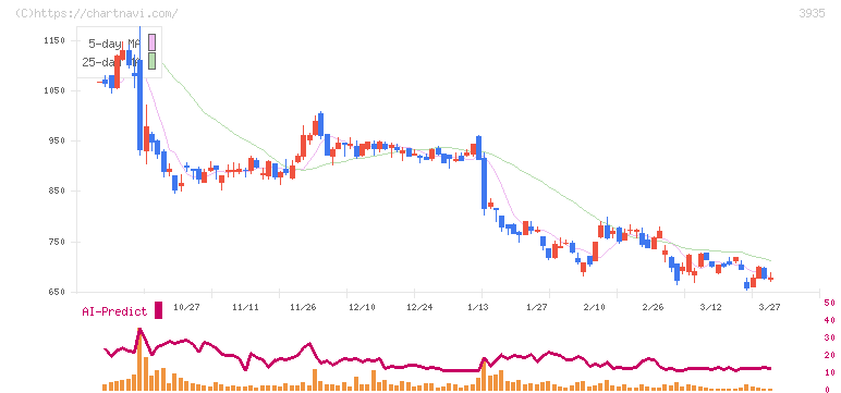 エディア(3935)の日足チャート