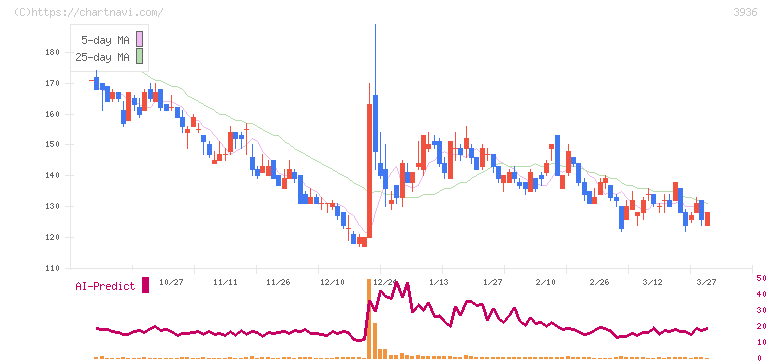 グローバルウェイ(3936)の日足チャート