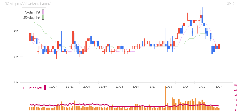 ノムラシステムコーポレーション(3940)の日足チャート