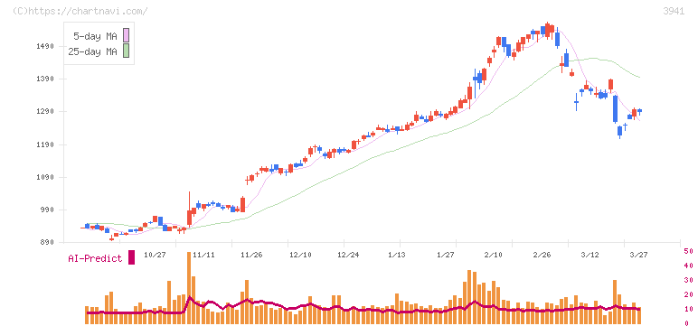 レンゴー(3941)の日足チャート