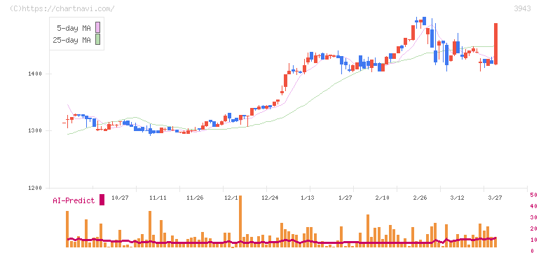 大石産業(3943)の日足チャート