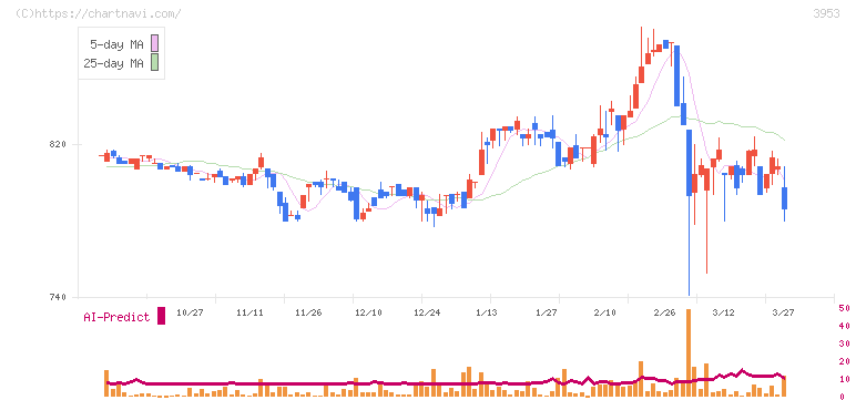 大村紙業(3953)の日足チャート