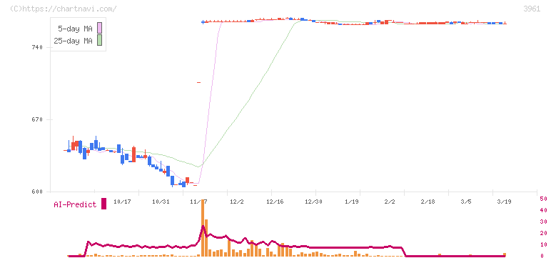 シルバーエッグ・テクノロジー(3961)の日足チャート