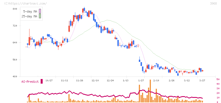 セグエグループ(3968)の日足チャート