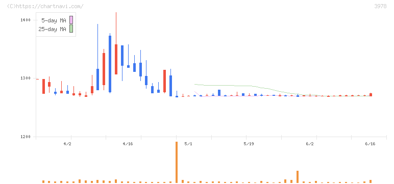 マクロミル(3978)の日足チャート