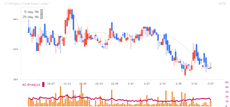 うるる(3979)の日足チャート