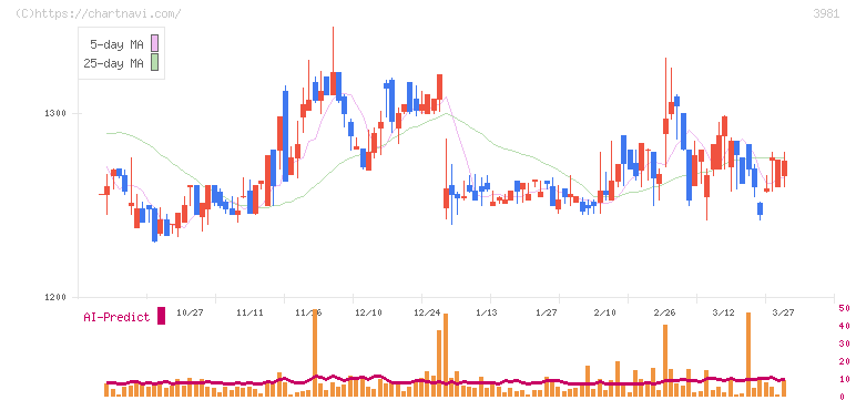 ビーグリー(3981)の日足チャート