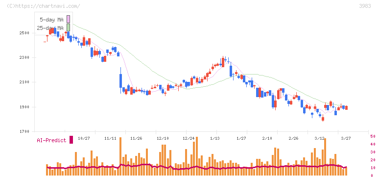 オロ(3983)の日足チャート