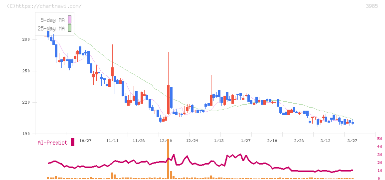 テモナ(3985)の日足チャート