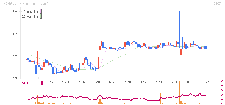 エコモット(3987)の日足チャート