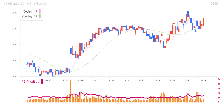 シェアリングテクノロジー(3989)の日足チャート