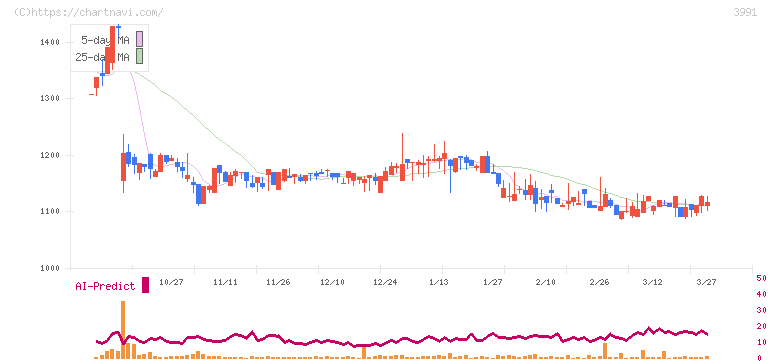 ウォンテッドリー(3991)の日足チャート