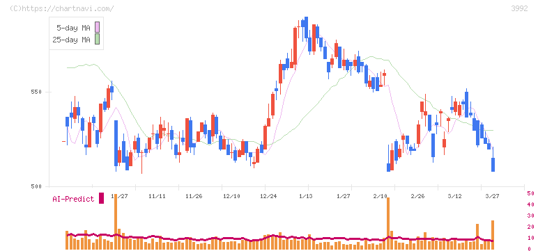 ニーズウェル(3992)の日足チャート