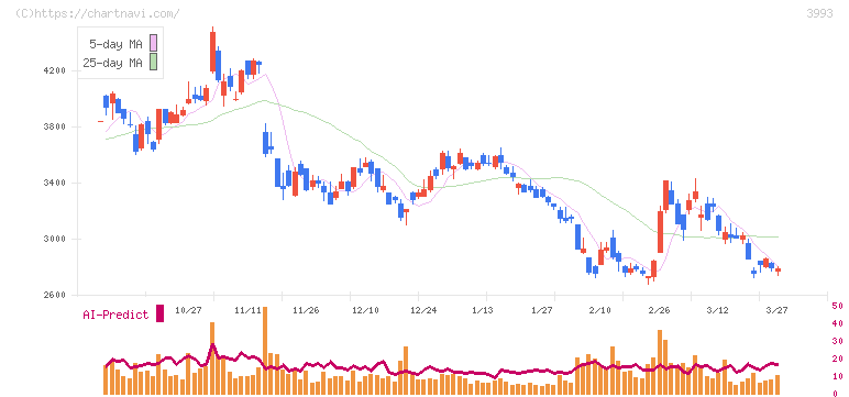ＰＫＳＨＡ　Ｔｅｃｈｎｏｌｏｇｙ(3993)の日足チャート