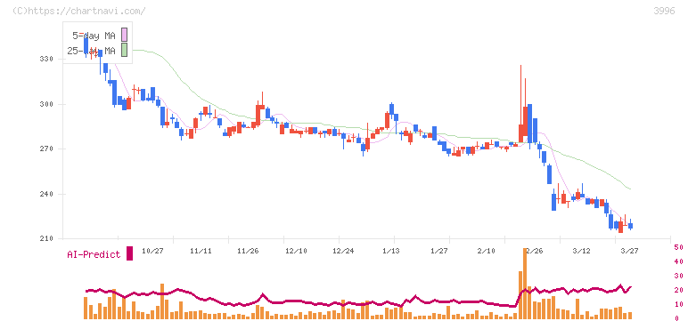 サインポスト(3996)の日足チャート