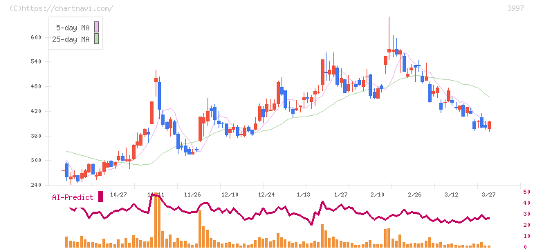 トレードワークス(3997)の日足チャート