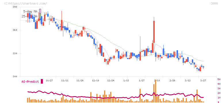 すららネット(3998)の日足チャート