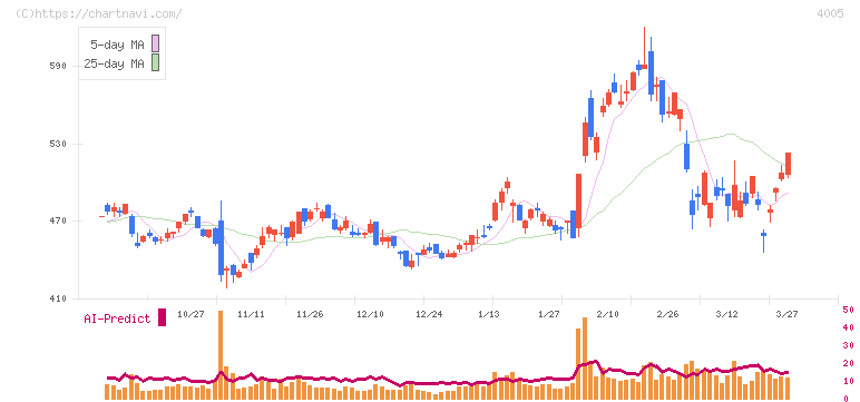 住友化学(4005)の日足チャート