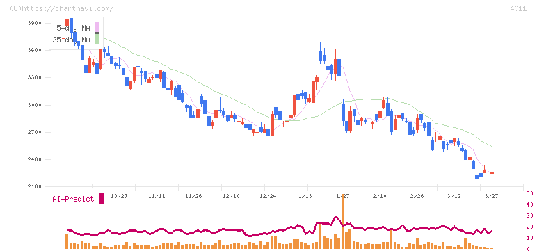 ヘッドウォータース(4011)の日足チャート