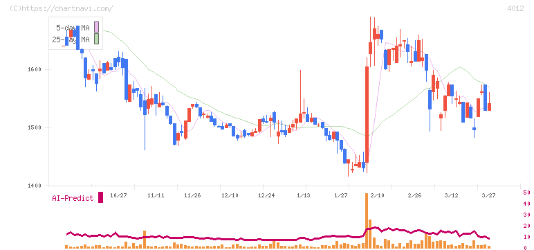 アクシス(4012)の日足チャート