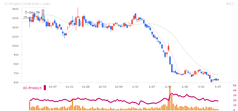 勤次郎(4013)の日足チャート