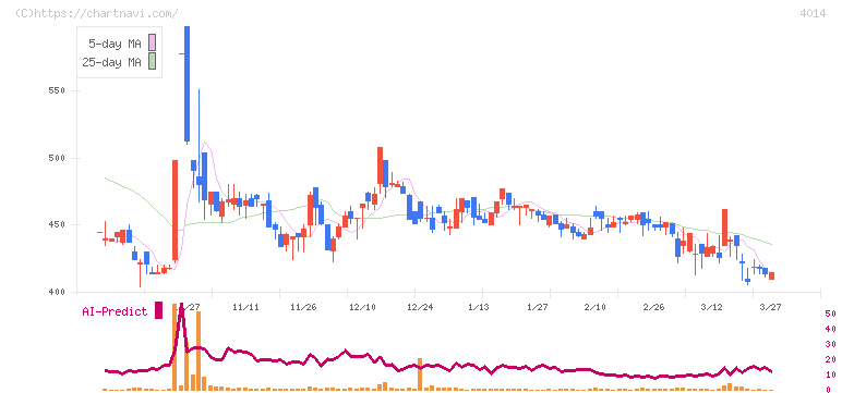 カラダノート(4014)の日足チャート