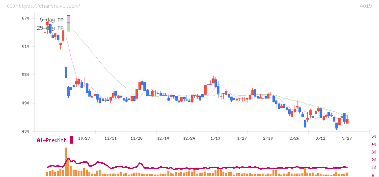 ペイクラウドホールディングス(4015)の日足チャート