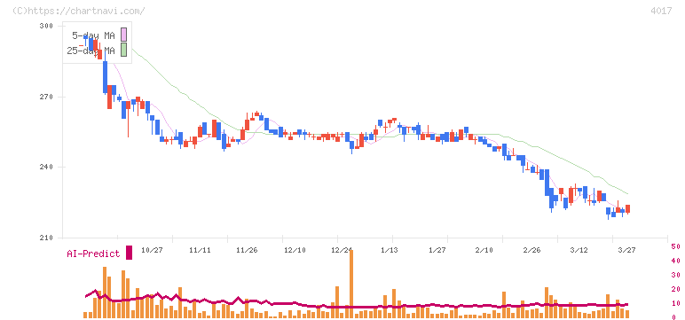 クリーマ(4017)の日足チャート