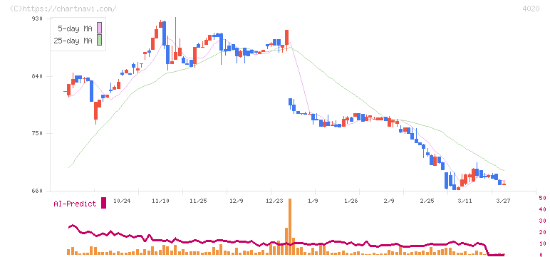 ビートレンド(4020)の日足チャート