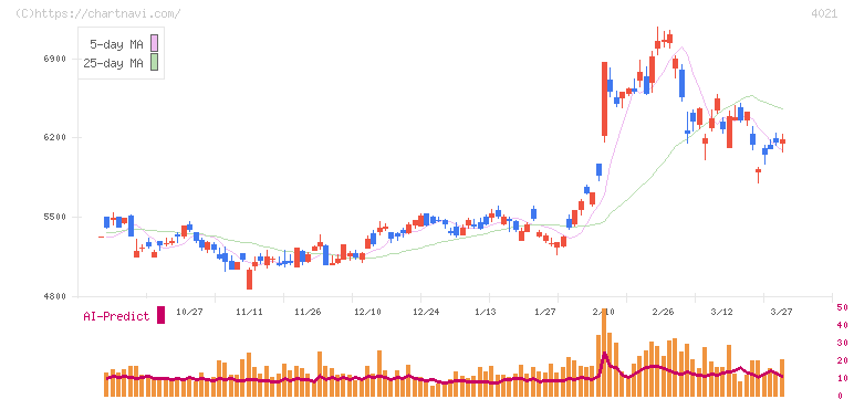 日産化学(4021)の日足チャート
