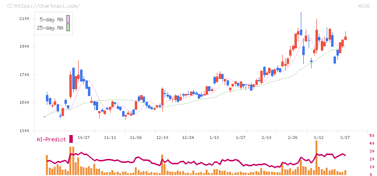 神島化学工業(4026)の日足チャート