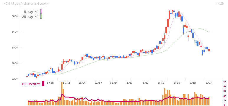 石原産業(4028)の日足チャート