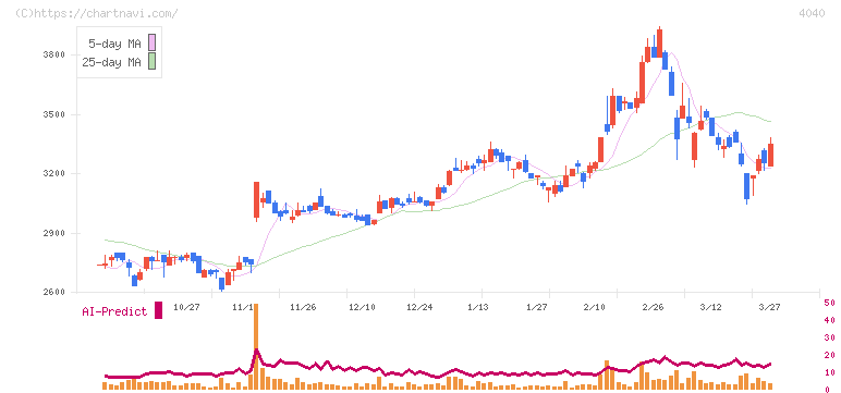 南海化学(4040)の日足チャート