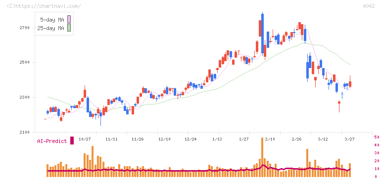 東ソー(4042)の日足チャート