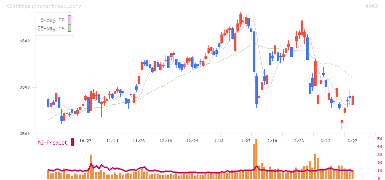 トクヤマ(4043)の日足チャート
