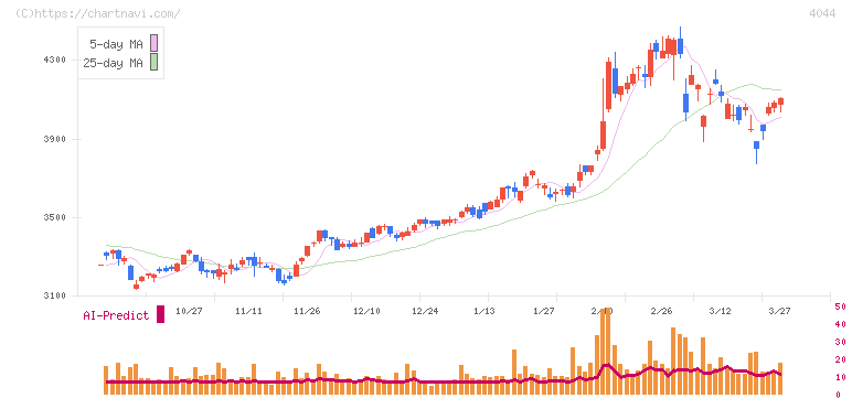 セントラル硝子(4044)の日足チャート